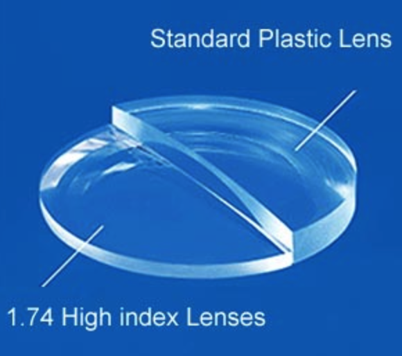Comparison of a standard plastic lens and a thinner 1.74 high-index lens